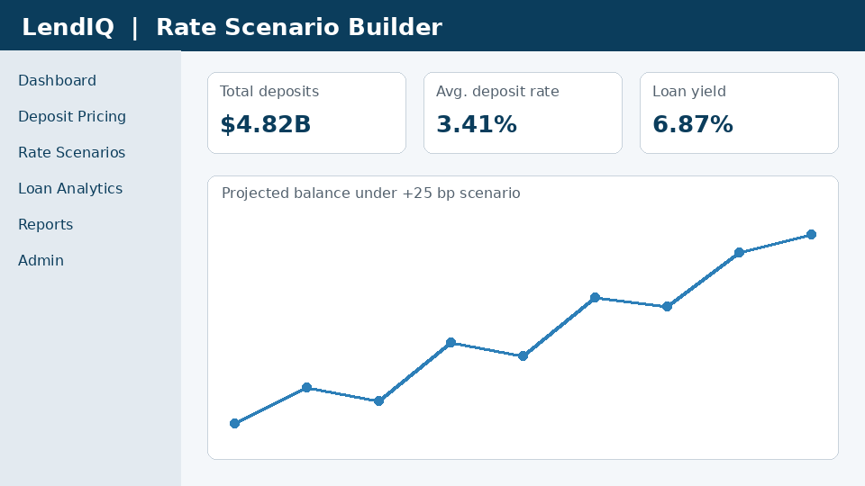 Rate Scenario Builder showing a projected balance line