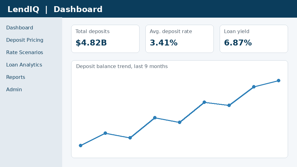 LendIQ dashboard with KPI cards